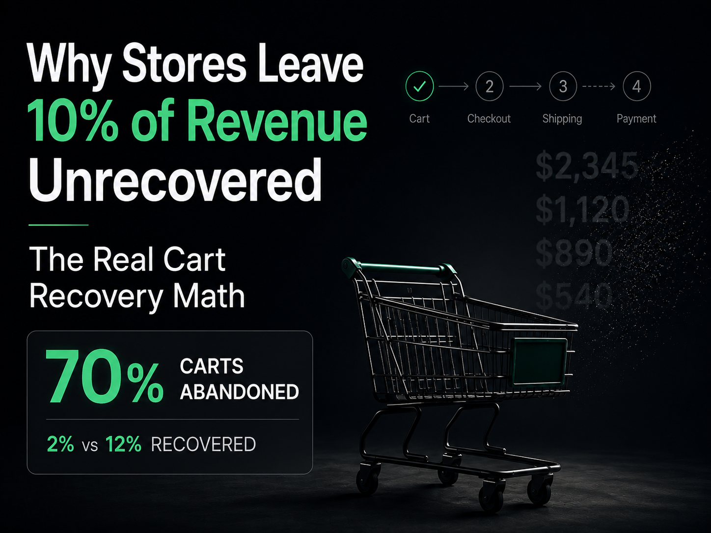 Abandoned Cart Recovery Math: Why Stores Leave 10% of Revenue Sitting Unrecovered