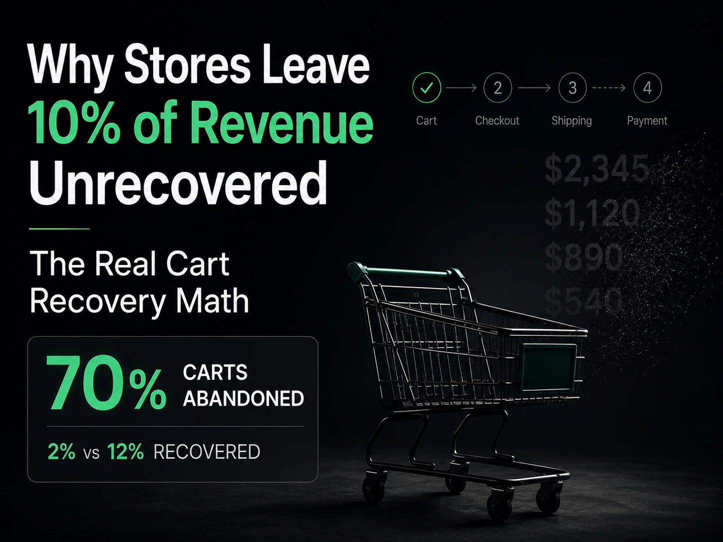 Abandoned Cart Recovery Math: Why Stores Leave 10% of Revenue Sitting Unrecovered
